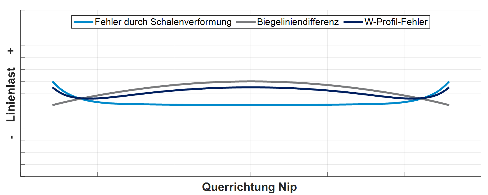 W-Profil Fehler