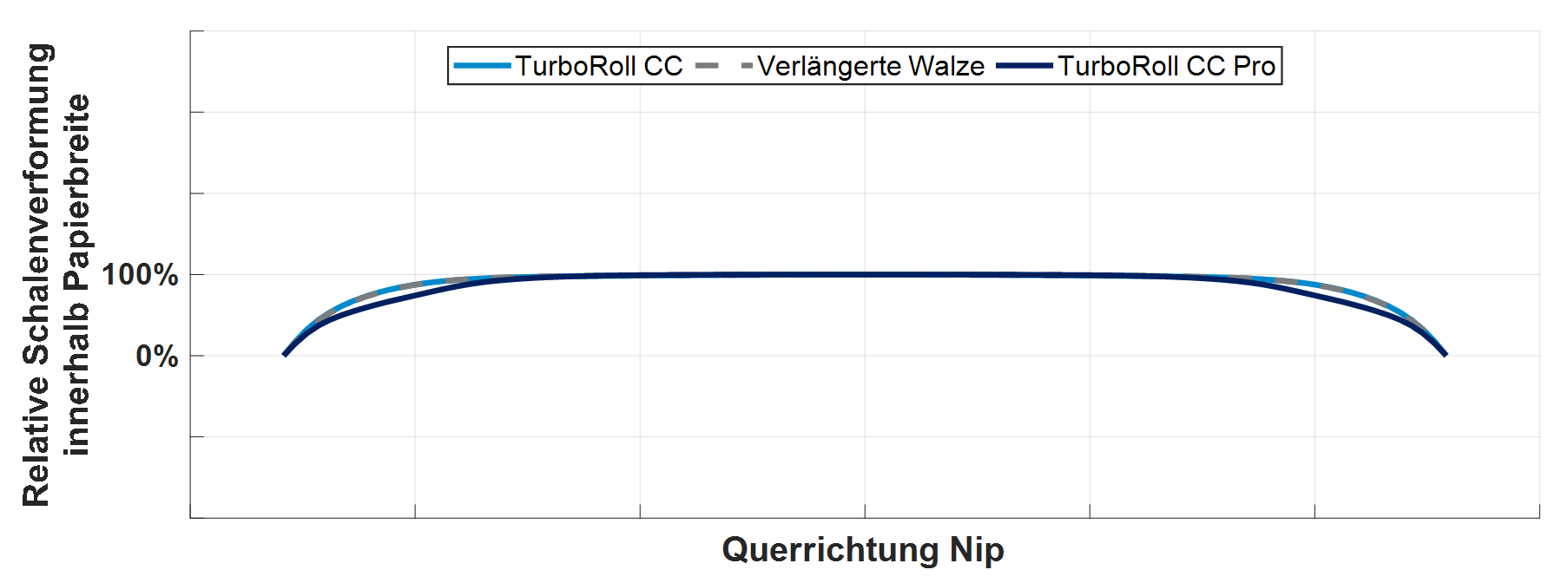 Vergleich相对Schalenverformung