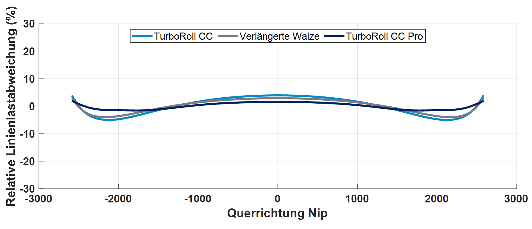 Vergleich相对Linienlastabweichung